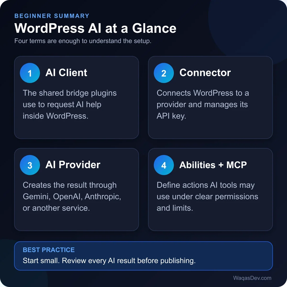 WordPress AI Client and Connectors: A Simple Setup Guide 1 Mobile-friendly summary explaining WordPress AI Client, Connectors, providers, Abilities and MCP