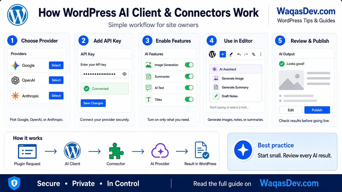 WordPress AI Client and Connectors: A Simple Setup Guide 2 Five-step visual showing how WordPress AI Client and Connectors work for site owners