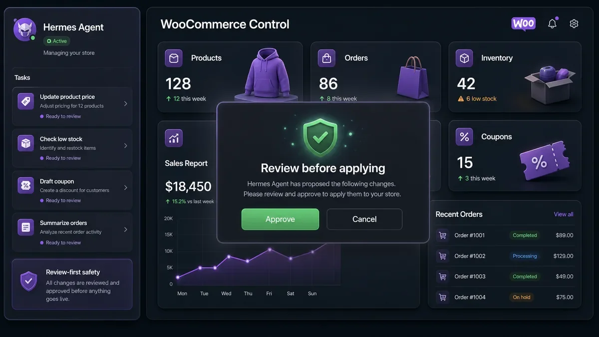 Hermes Agent + WordPress: Control Your Entire Site and Store with AI 4 Hermes Agent WooCommerce dashboard showing products, orders, inventory, coupons, sales, and a review before applying approval step